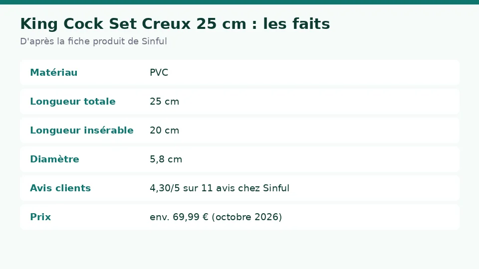 Fiche des faits sur King Cock Set Creux 25 cm d’après la fiche produit de Sinful : matériau , longueur totale , longueur insérable et diamètre en un coup d’œil