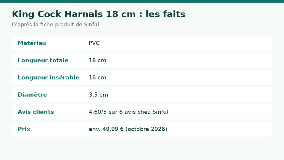 Fiche des faits sur King Cock Harnais 18 cm d’après la fiche produit de Sinful : matériau , longueur totale , longueur insérable  et diamètre  en un coup d’œil