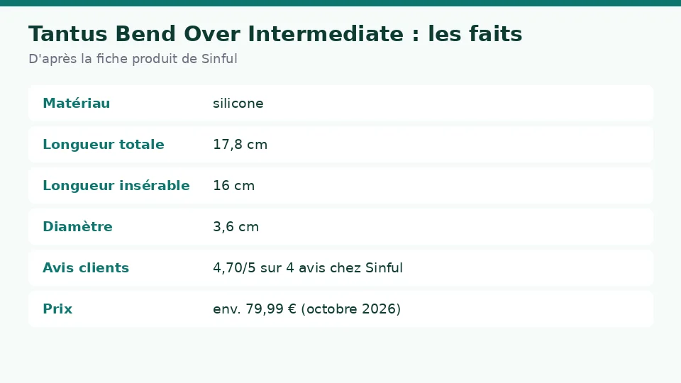 Fiche des faits sur Tantus Bend Over Intermediate d’après la fiche produit de Sinful : matériau , longueur totale , longueur insérable et diamètre en un coup d’œil