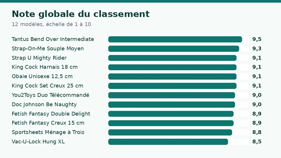 Note globale des 12 godes ceintures du classement, de Tantus Bend Over Intermediate avec 9,5 à Vac-U-Lock Hung XL avec 8,5