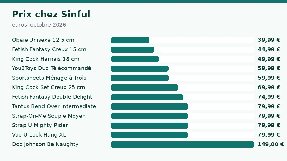Prix des godes ceintures chez Sinful en octobre 2026, de Obaie Unisexe 12,5 cm à 39,99 € jusqu’à Doc Johnson Be Naughty à 149,00 €