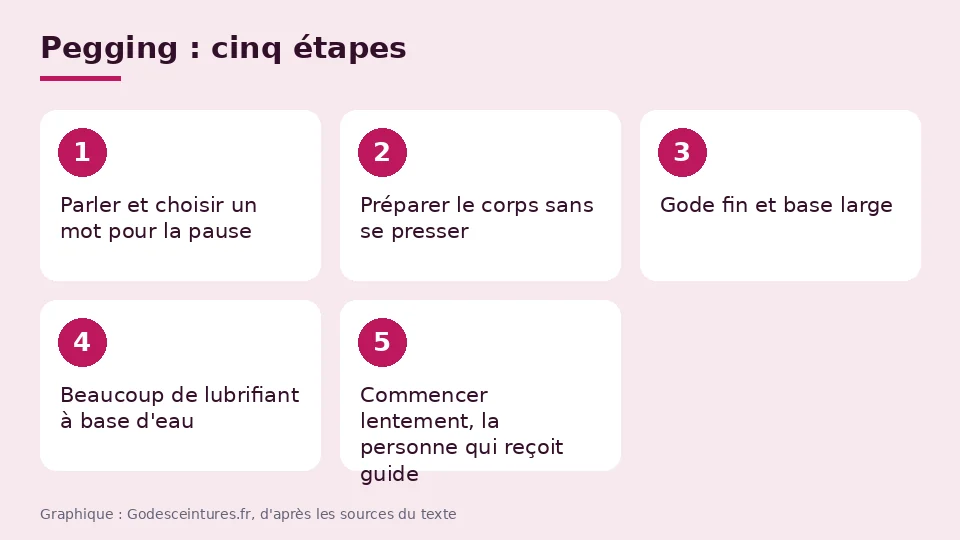Débuter le pegging en cinq étapes : parler et choisir un mot pour la pause, préparer le corps, choisir un gode fin à base large, beaucoup de lubrifiant à base d'eau, commencer lentement